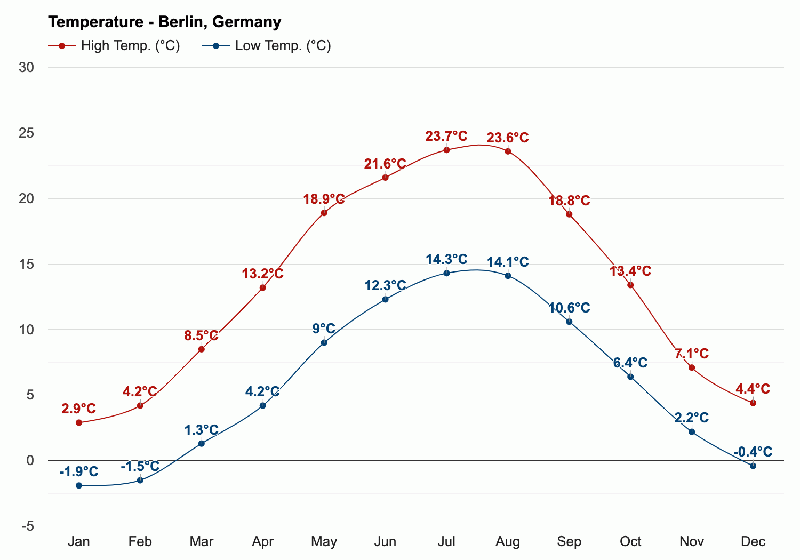Gráfico do clima e temperaturas em Berlim