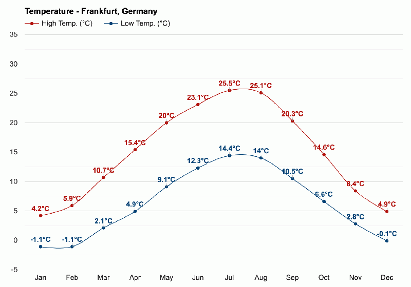 Gráfico do clima e temperaturas em Frankfurt