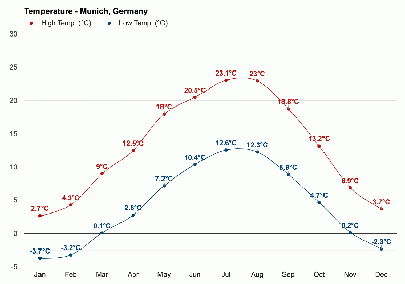 Gráfico do clima e temperaturas em Munique